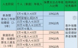 保费占年收入多少