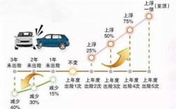 商业车险优惠和上浮（汽车商业保险上浮）