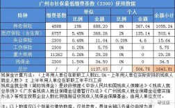 广州社保费用每年升吗（广州社保咨询热线电话）