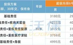 60岁重疾险保费（重疾险到了60岁以后还会领钱吗）