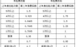 车险出险次数和规定