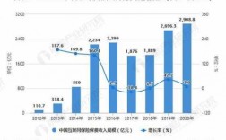 互联网财产险保费增速（2020年度互联网财产保险规模）