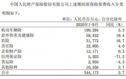 中国人保财险保费收入