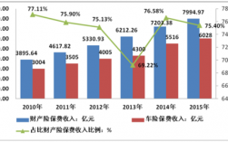 车车车险保费收入（车险保费收入占比）