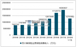 四川省近五年保费收入的简单介绍