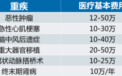 60岁左右重疾险保费（60岁以上重疾险要交多少钱）