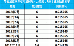 华夏万能追加保费利息