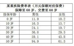 健康险续保费率（健康险费率拟定的标准）