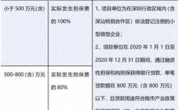 深圳担保费