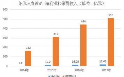 阳光保险保费收入（阳光保险保费收入怎么样）