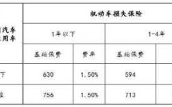 车损险高低（车损险保费多少）