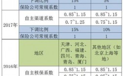 人保自主渠道系数