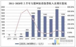 近年互联网保费数据（2020年互联网保险数据）