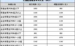 交强险多少钱7年的车