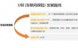 ubi车险发展路径