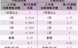 出险4次保费（出险4次保费降了）