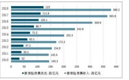 各个国家保费占比（一个国家总保费收入占国内gdp的比例）