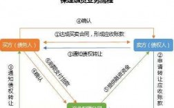 保理业务需要担保费吗（保理业务需要担保费吗为什么）