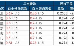 四川车险第三次费改（车险三次费改对保险公司的影响）