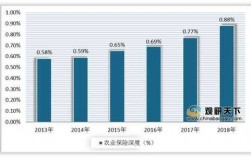 我国农业保险保费收入（我国农业保险现状的统计分析）