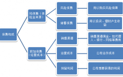 保费的可获得性（保费的构成）