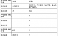 人保消费型重疾险（人保重疾险价格表及交费年限）