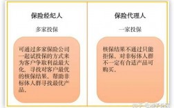 代理人渠道保费是什么（什么是代理保险有风险吗?）