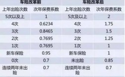 一年报六次车险来年咋应对