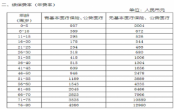 单笔保费充足（保险额度是单次还是累计）