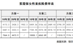 女士重疾保费低