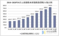 云南保费收入（云南省社会保险费费率）