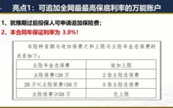 万年险追加保费（年金险追加保费直接转入万能账户）