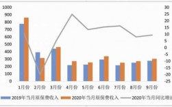 原保费收入数据增速（2020年原保费收入）