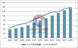 2016年千人保有量