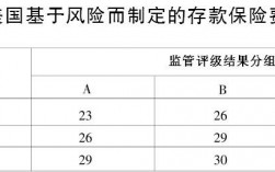 存款保费费率档次