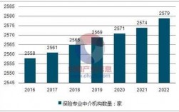 保险中介保费增长速度（保险中介数量）