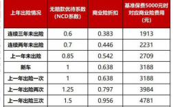 车险3年不出险打几折