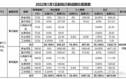 四川省颁布的社保费率