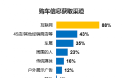 车险互联网销售怎么样