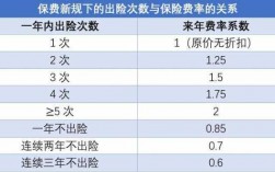 报险次数和保费的关系（报险次数和保费的关系怎么算）