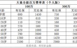 大童保费收入