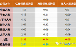 内部亿元保费投诉量（内部保险）