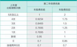 第二年车险跟次数有关