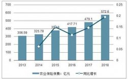 农业保险保费收入增速