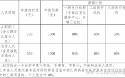 人保报销比例