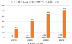 阳光人寿原保费收入