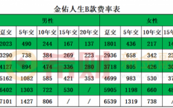 2017金佑人生保费（2017年金佑人生b款保费表）