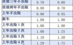 一次交通事故保费上涨