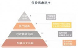 个人保险需求测试