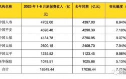 2017平安保费收入